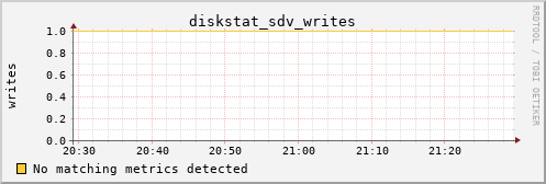 nix01 diskstat_sdv_writes