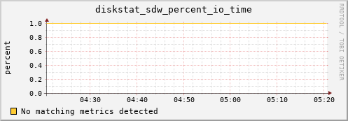 nix01 diskstat_sdw_percent_io_time