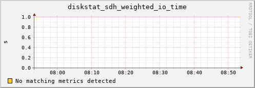 nix01 diskstat_sdh_weighted_io_time