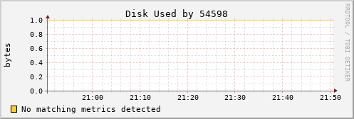 nix01 Disk%20Used%20by%2054598