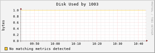 nix01 Disk%20Used%20by%201003