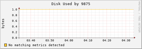 nix01 Disk%20Used%20by%209875