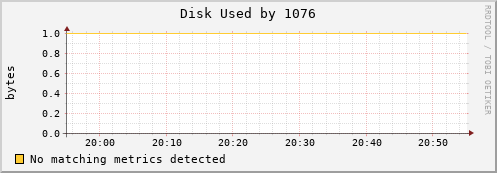 nix01 Disk%20Used%20by%201076
