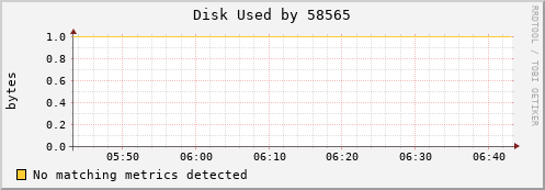 nix01 Disk%20Used%20by%2058565