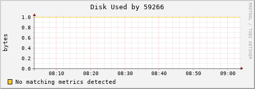 nix01 Disk%20Used%20by%2059266