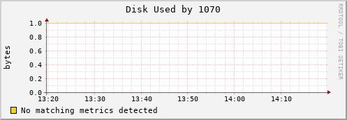 nix01 Disk%20Used%20by%201070