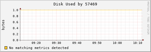 nix01 Disk%20Used%20by%2057469
