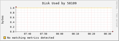 nix01 Disk%20Used%20by%2058109