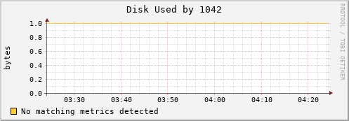 nix01 Disk%20Used%20by%201042