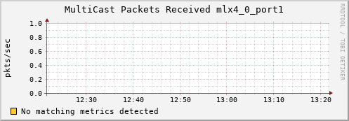 nix02 ib_port_multicast_rcv_packets_mlx4_0_port1
