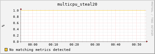 nix02 multicpu_steal20