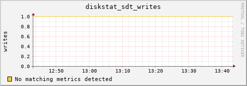 nix02 diskstat_sdt_writes