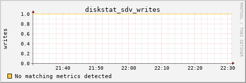 nix02 diskstat_sdv_writes