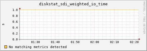 nix02 diskstat_sdi_weighted_io_time