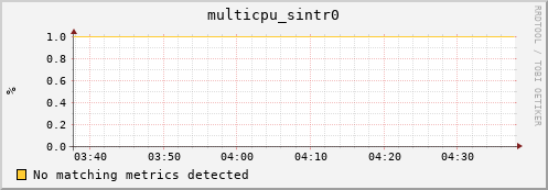 nix02 multicpu_sintr0