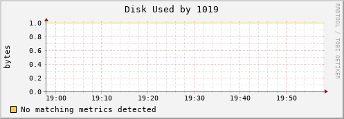 nix02 Disk%20Used%20by%201019