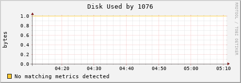 nix02 Disk%20Used%20by%201076