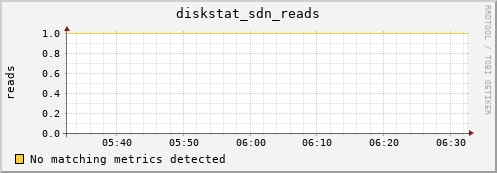 nix02 diskstat_sdn_reads
