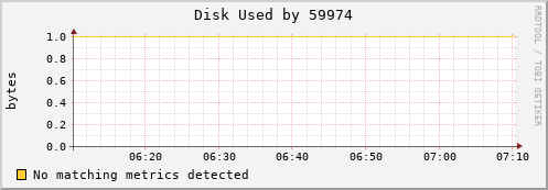 nix02 Disk%20Used%20by%2059974