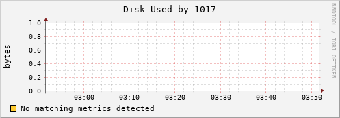 nix02 Disk%20Used%20by%201017