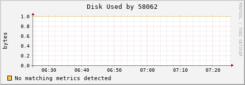 nix02 Disk%20Used%20by%2058062