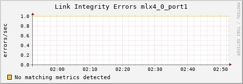 orion00 ib_local_link_integrity_errors_mlx4_0_port1