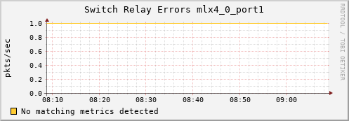 orion00 ib_port_rcv_switch_relay_errors_mlx4_0_port1