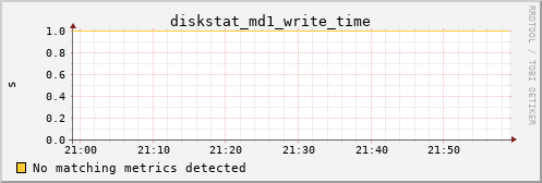 orion00 diskstat_md1_write_time