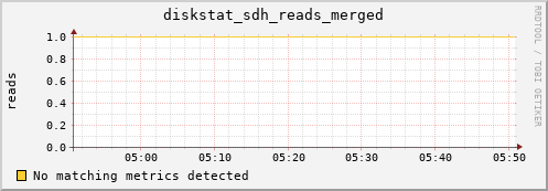 orion00 diskstat_sdh_reads_merged