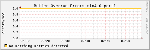 proteusmath ib_excessive_buffer_overrun_errors_mlx4_0_port1