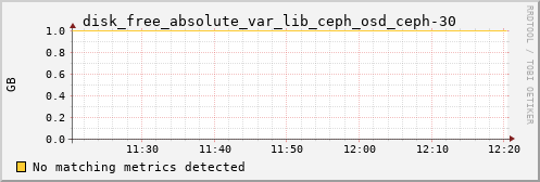 proteusmath disk_free_absolute_var_lib_ceph_osd_ceph-30