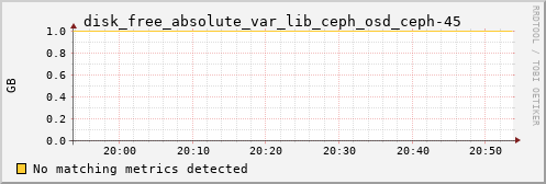 proteusmath disk_free_absolute_var_lib_ceph_osd_ceph-45