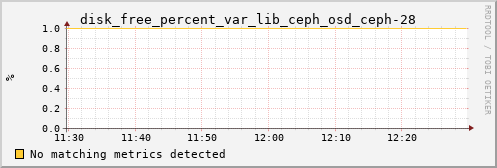 proteusmath disk_free_percent_var_lib_ceph_osd_ceph-28