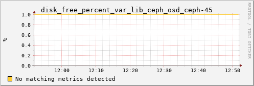 proteusmath disk_free_percent_var_lib_ceph_osd_ceph-45