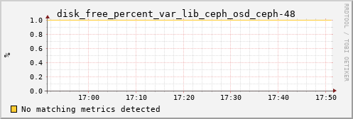 proteusmath disk_free_percent_var_lib_ceph_osd_ceph-48