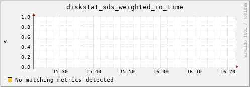 proteusmath diskstat_sds_weighted_io_time