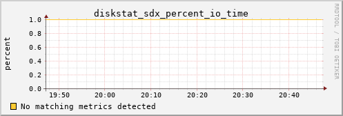 proteusmath diskstat_sdx_percent_io_time