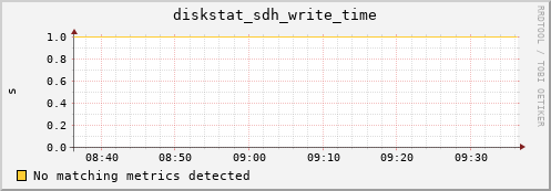 proteusmath diskstat_sdh_write_time