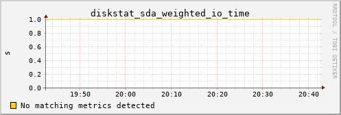 proteusmath diskstat_sda_weighted_io_time