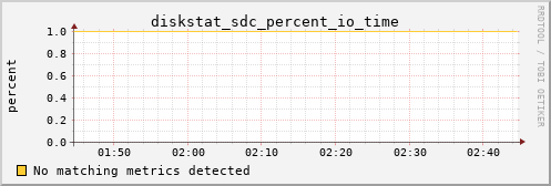 proteusmath diskstat_sdc_percent_io_time