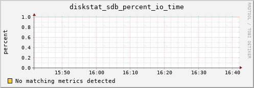 proteusmath diskstat_sdb_percent_io_time