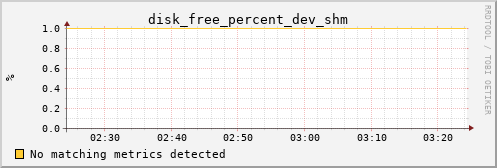 proteusmath disk_free_percent_dev_shm