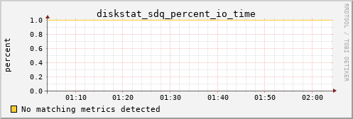 proteusmath diskstat_sdq_percent_io_time