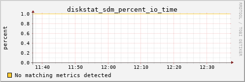 proteusmath diskstat_sdm_percent_io_time