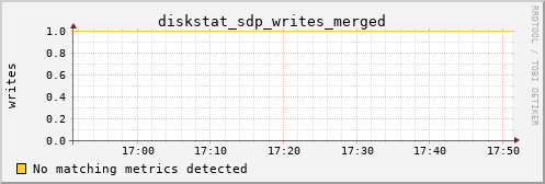 proteusmath diskstat_sdp_writes_merged