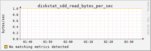 proteusmath diskstat_sdd_read_bytes_per_sec