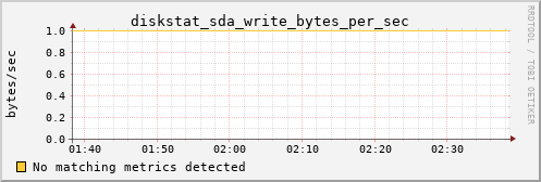 proteusmath diskstat_sda_write_bytes_per_sec