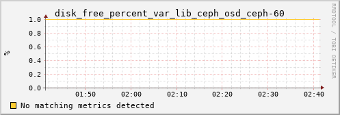 yolao disk_free_percent_var_lib_ceph_osd_ceph-60