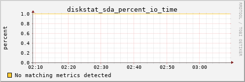 yolao diskstat_sda_percent_io_time