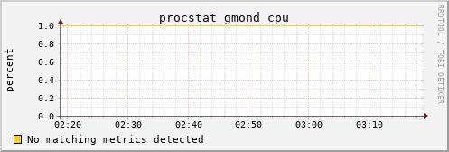 yolao procstat_gmond_cpu